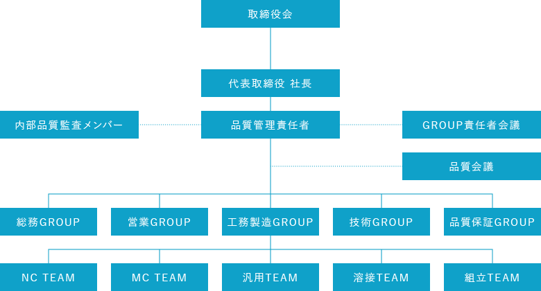 播磨機械工業株式会社の組織図